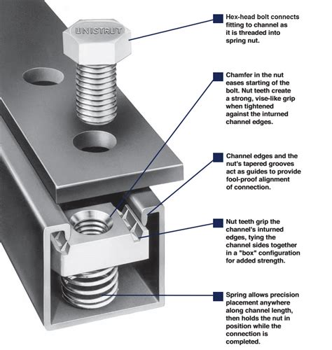 how to use unistrut.